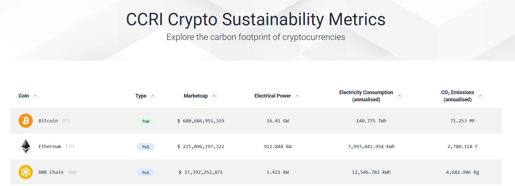 Gráfico do consumo de energia do Bitcoin e do Ethereum