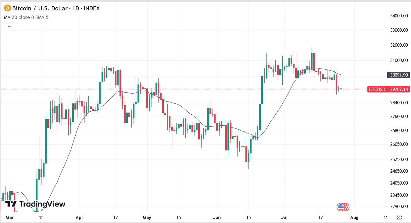 Bitcoin is trading near $29.2k, breaking through the 20-day moving average as its multi-week resistance line