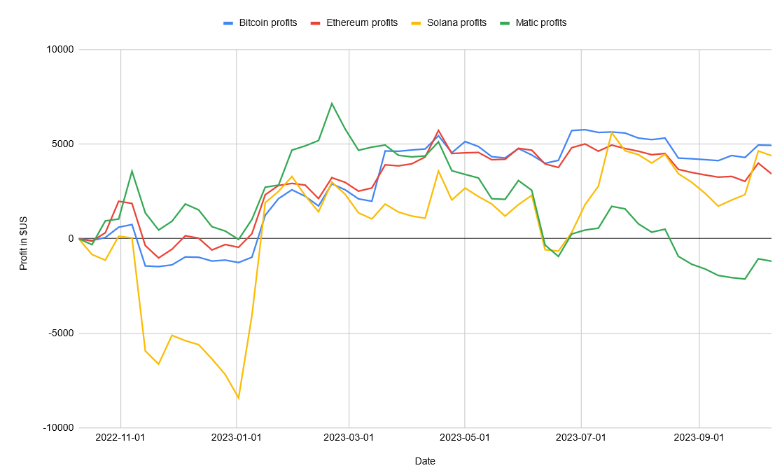 Chart showing profitability of the portfolio rebalancing strategy for BTC, ETH, SOL, and MATIC