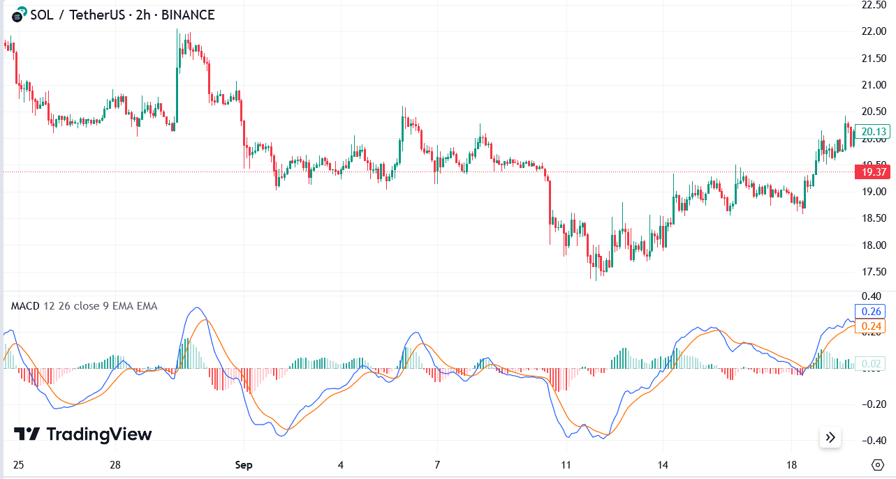 MACD is one of the most used technical indicators for crypto trading