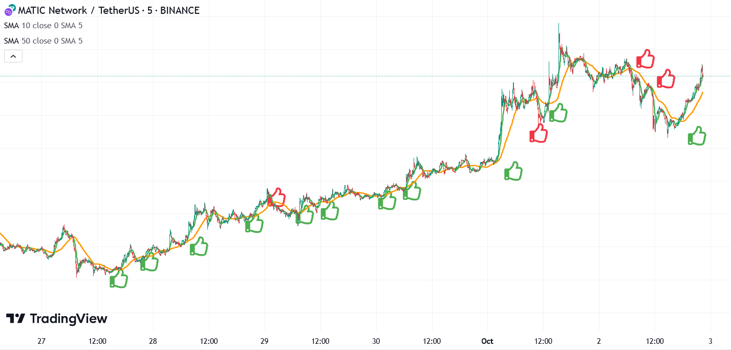 MATIC/USDT chart showing when to place a trade