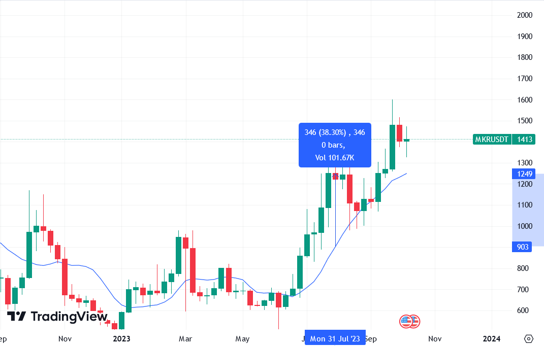 MKR/USDT chart with simple moving average during the 2023 bull market