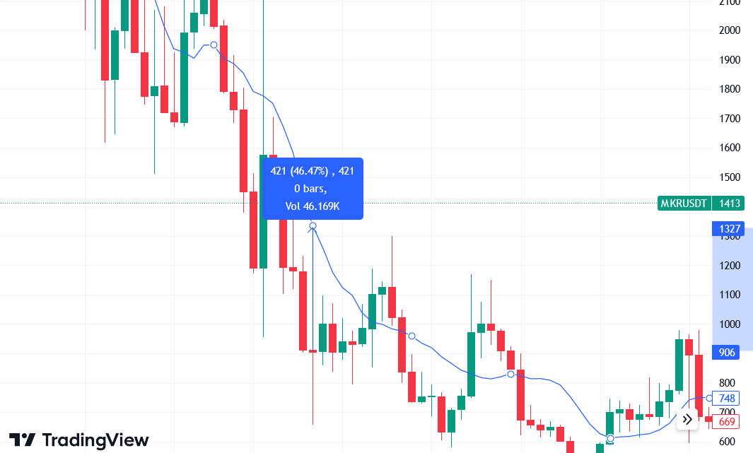 MKR/USDT chart with simple moving average during the 2022 bear market