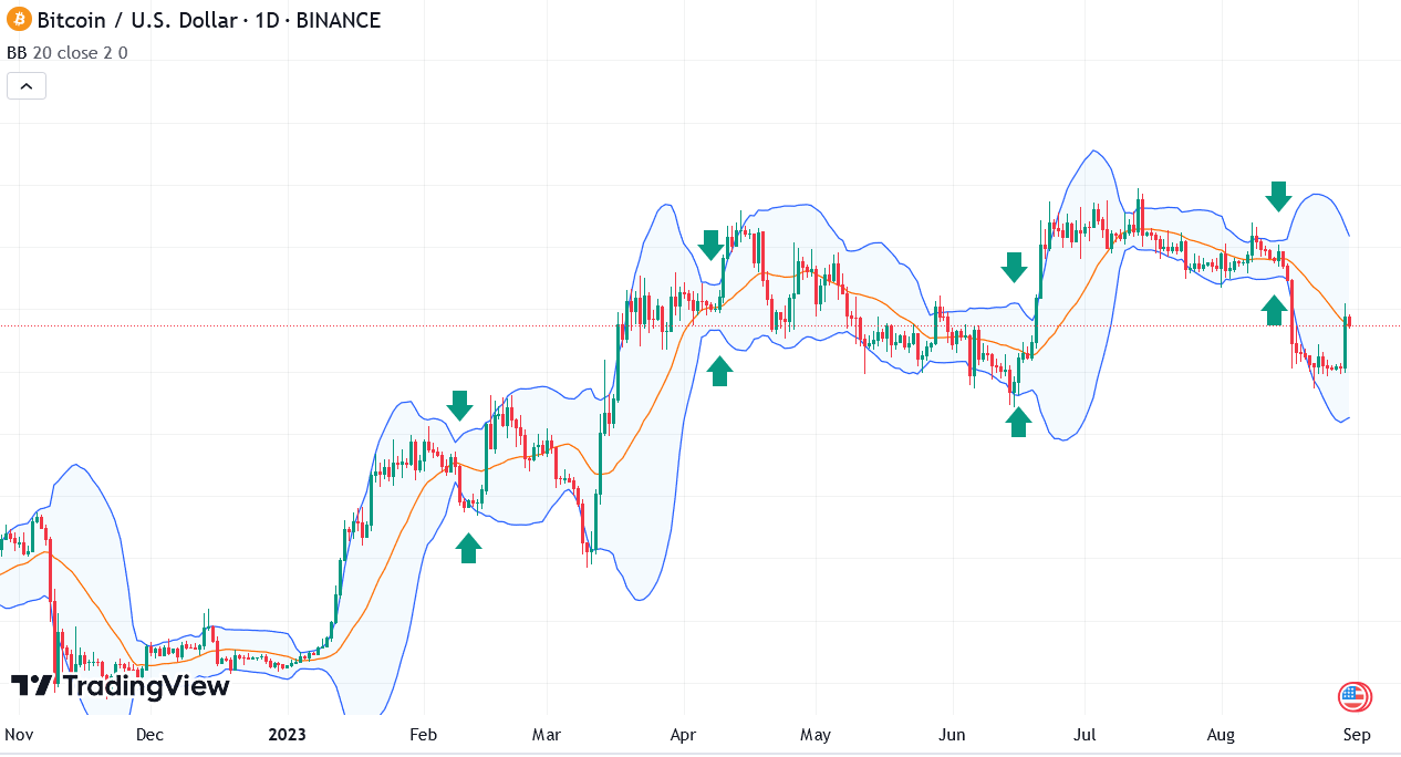 Price chart showing the Bollinger Bands indicator of Bitcoin