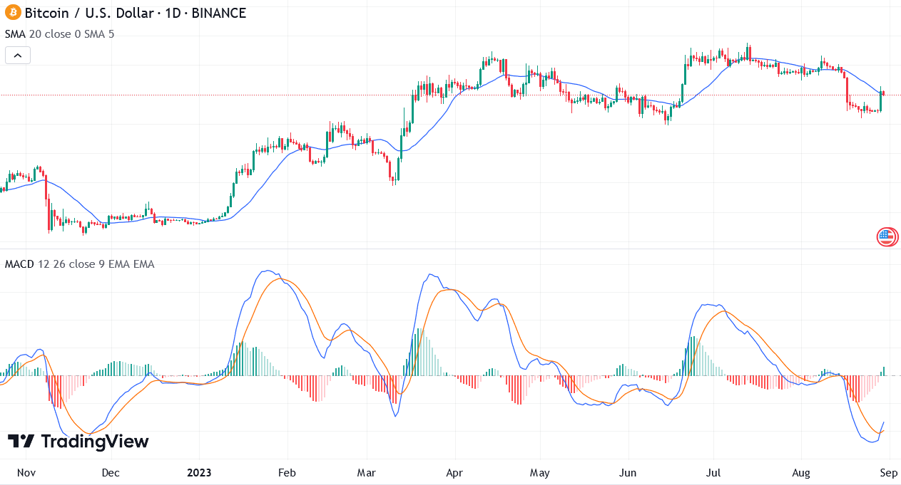 Price chart showing the MACD indicator of Bitcoin