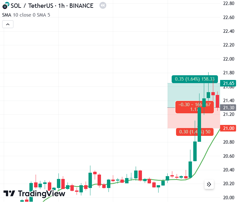 SOL/USDT chart (1 hour / bar) to show calculating risks management in crypto trading