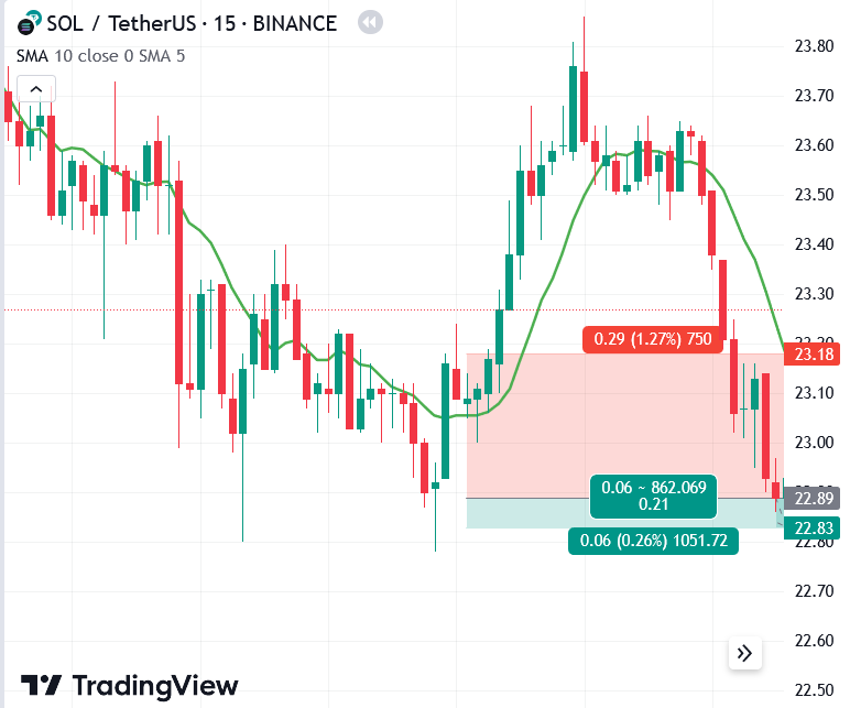  SOL/USDT chart (1 hour / bar) to show distance to the stop loss in percentage