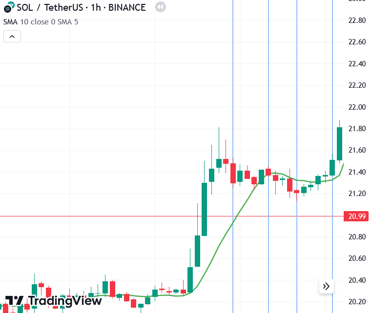 SOL/USDT chart (1 hour / bar) to show four open positions at different price