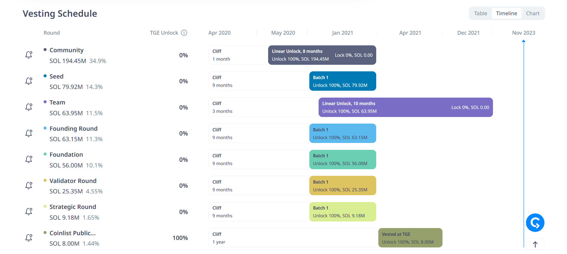 لقطة شاشة لـ Cryptorank تُظهر جدول الاستحقاق لـ SOL