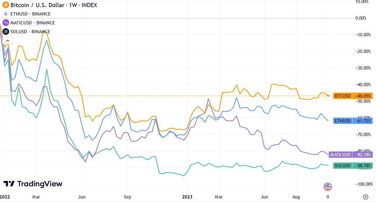 Tradingview-grafiek die de relatieve prijsprestaties toont tussen BTC, ETH, MATIC en SOL