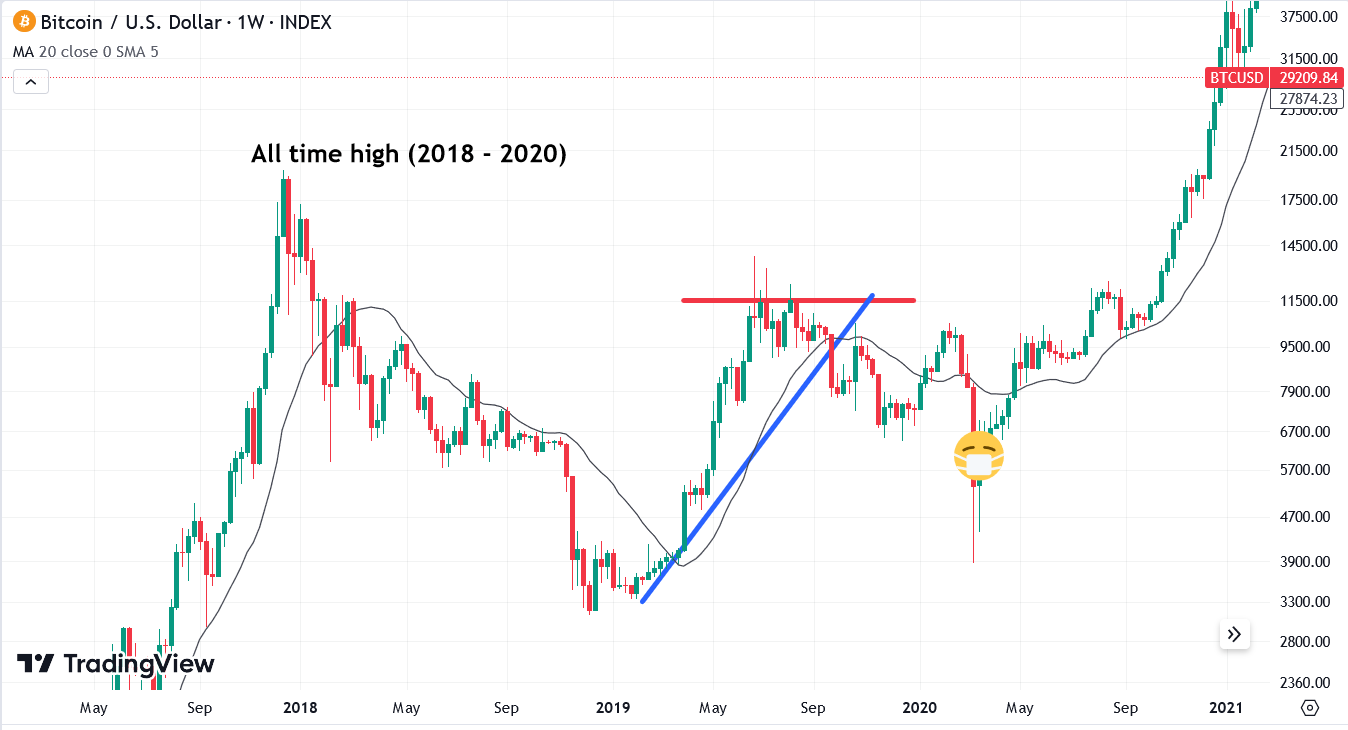 crypto market trends: bitcoin all time high in 2018 - 2020