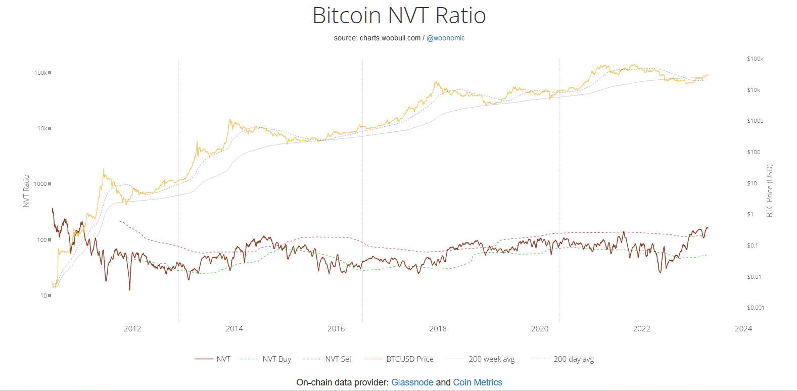 rapport NVT bitcoin