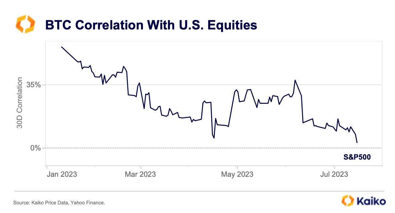 correlação do btc com as ações dos EUA